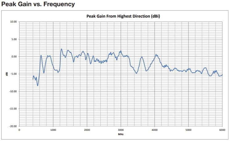 Performance Graph - Siretta Mike 2A 5G/4G Magnetic 311mm Whip Antennas